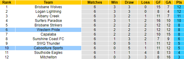 Nhận định, soi kèo Caboolture Sports vs Western Pride, 13h00 ngày 21/4 - Ảnh 4