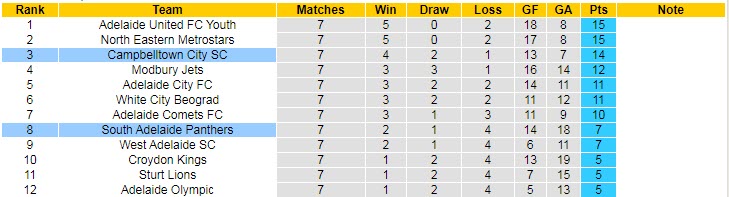 Nhận định, soi kèo Campbelltown City vs South Adelaide Panthers, 17h00 ngày 21/4 - Ảnh 4