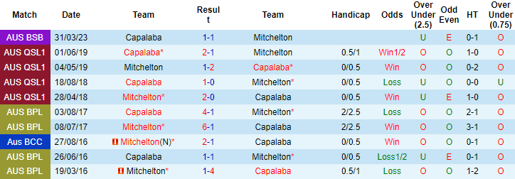 Nhận định, soi kèo Capalaba vs Mitchelton, 13h00 ngày 21/4 - Ảnh 3