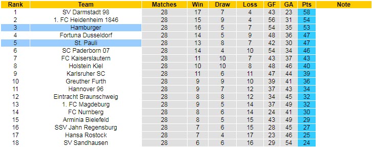 Nhận định, soi kèo Hamburger vs St. Pauli, 23h30 ngày 21/4 - Ảnh 4