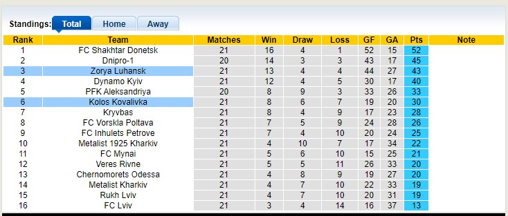 Nhận định, soi kèo Kolos Kovalivka vs Zorya Luhansk, 19h00 ngày 21/4 - Ảnh 4