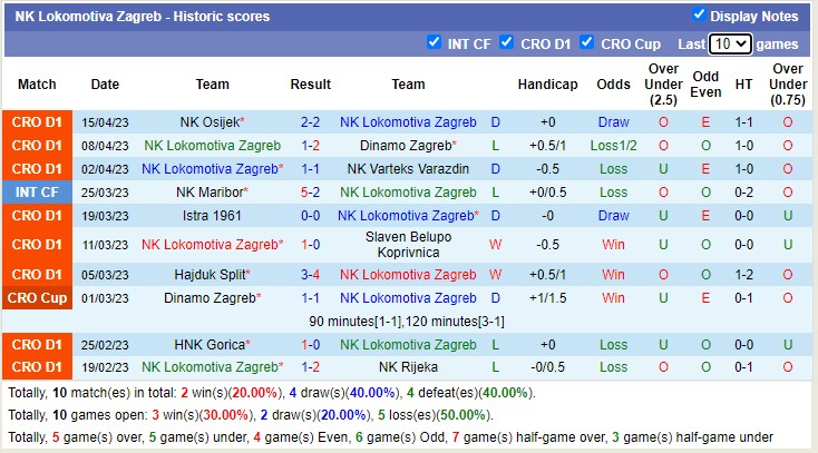 Nhận định, soi kèo Lokomotiva Zagreb vs HNK Sibenik, 21h00 ngày 21/4 - Ảnh 1