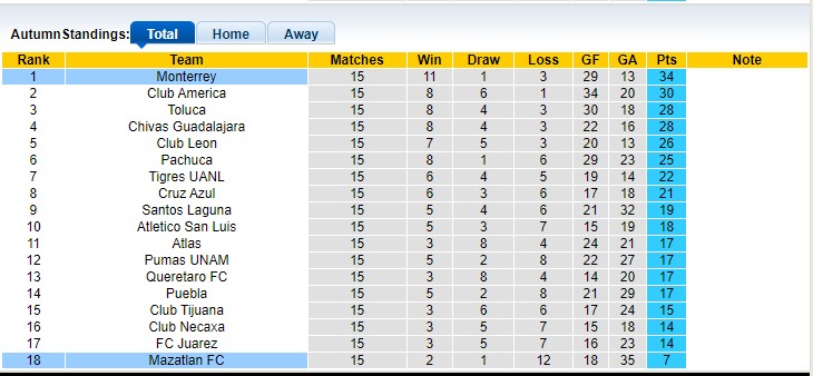 Nhận định, soi kèo Mazatlan vs Monterrey, 08h05 ngày 22/4 - Ảnh 5