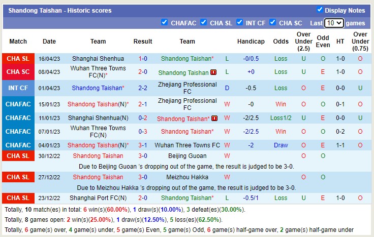 Nhận định, soi kèo Shandong Taishan vs Nantong Zhiyun, 18h35 ngày 21/4 - Ảnh 1