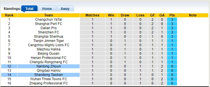 Nhận định, soi kèo Shandong Taishan vs Nantong Zhiyun, 18h35 ngày 21/4 - Ảnh 4