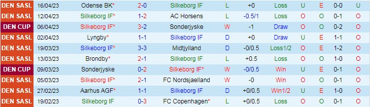 Nhận định, soi kèo Silkeborg vs Aalborg, 00h00 ngày 22/4 - Ảnh 1