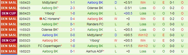 Nhận định, soi kèo Silkeborg vs Aalborg, 00h00 ngày 22/4 - Ảnh 2