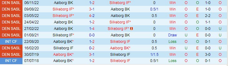 Nhận định, soi kèo Silkeborg vs Aalborg, 00h00 ngày 22/4 - Ảnh 3