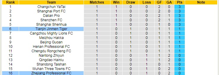Nhận định, soi kèo Tianjin Jinmen Tiger vs Zhejiang, 16h30 ngày 21/4 - Ảnh 4
