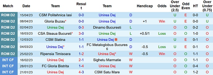 Nhận định, soi kèo Unirea Dej vs FC Otelul Galati, 21h30 ngày 21/4 - Ảnh 1