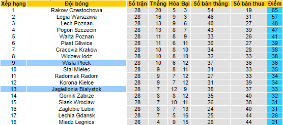 Nhận định, soi kèo Wisla Plock vs Jagiellonia Bialystok, 23h00 ngày 21/4 - Ảnh 4