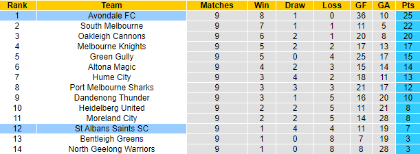Nhận định, soi kèo Avondale vs Albans Saints, 12h00 ngày 22/4 - Ảnh 5