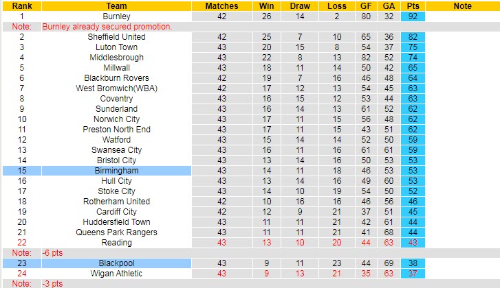 Nhận định, soi kèo Birmingham vs Blackpool, 21h00 ngày 22/4 - Ảnh 5