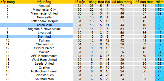 Nhận định, soi kèo Brentford vs Aston Villa, 21h00 ngày 22/4 - Ảnh 4