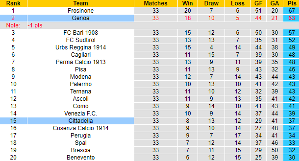 Nhận định, soi kèo Cittadella vs Genoa, 19h00 ngày 22/4 - Ảnh 4