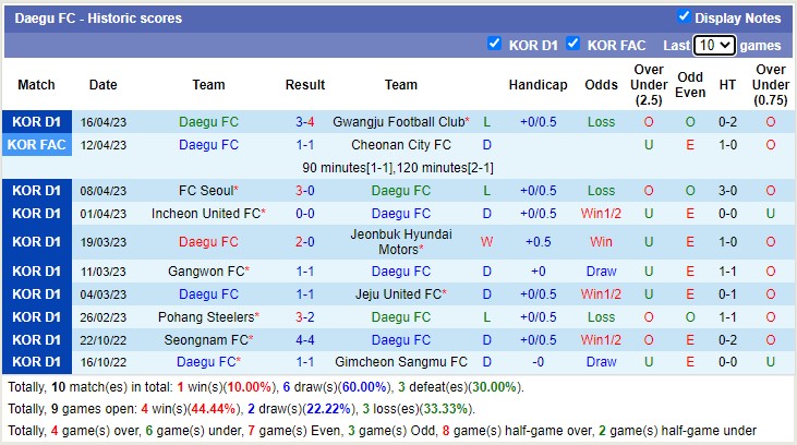 Nhận định, soi kèo Daegu vs Daejeon, 14h30 ngày 22/4 - Ảnh 1
