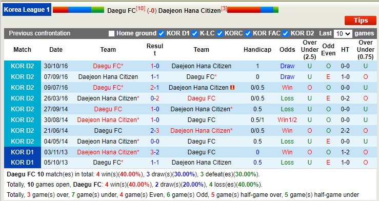 Nhận định, soi kèo Daegu vs Daejeon, 14h30 ngày 22/4 - Ảnh 3