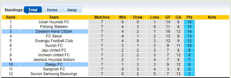 Nhận định, soi kèo Daegu vs Daejeon, 14h30 ngày 22/4 - Ảnh 4