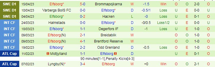 Nhận định, soi kèo Degerfors IF vs Elfsborg, 22h30 ngày 22/4 - Ảnh 2
