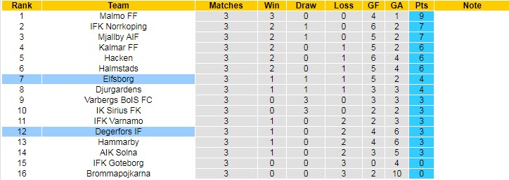 Nhận định, soi kèo Degerfors IF vs Elfsborg, 22h30 ngày 22/4 - Ảnh 4