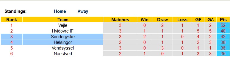 Nhận định, soi kèo Helsingor vs Sonderjyske, 00h00 ngày 22/4 - Ảnh 4