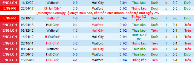Nhận định, soi kèo Hull City vs Watford, 21h00 ngày 22/4 - Ảnh 1