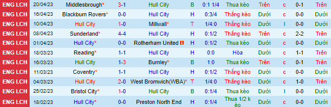 Nhận định, soi kèo Hull City vs Watford, 21h00 ngày 22/4 - Ảnh 2