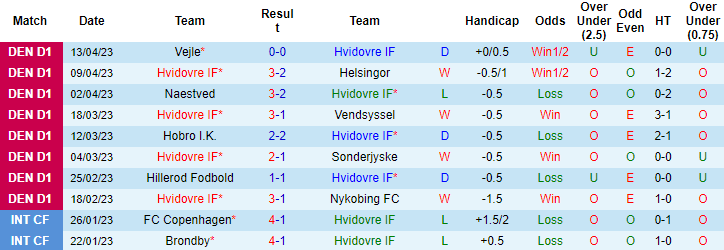 Nhận định, soi kèo Hvidovre IF vs Vendsyssel, 18h00 ngày 22/4 - Ảnh 1