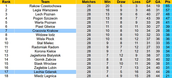 Nhận định, soi kèo Lechia Gdansk vs Cracovia Krakow, 20h00 ngày 22/4 - Ảnh 5
