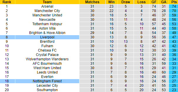 Nhận định, soi kèo Liverpool vs Nottingham, 21h00 ngày 22/4 - Ảnh 5