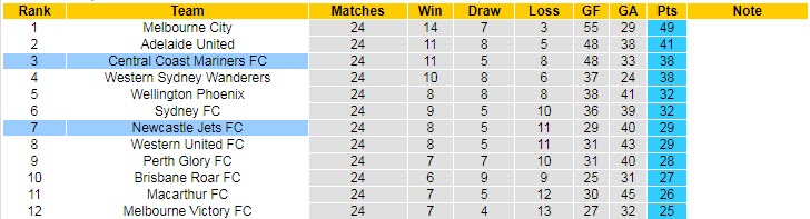 Nhận định, soi kèo Newcastle Jets vs Central Coast Mariners, 14h00 ngày 22/4 - Ảnh 4