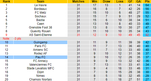 Nhận định, soi kèo Pau FC vs Guingamp, 00h00 ngày 23/4 - Ảnh 4