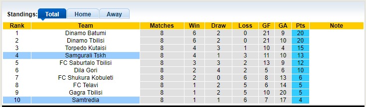 Nhận định, soi kèo Samgurali Tskh vs Samtredia, 19h30 ngày 22/4 - Ảnh 4