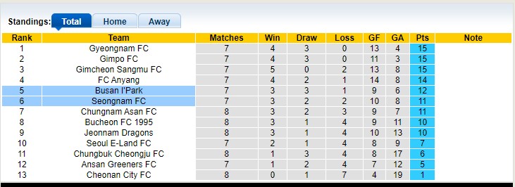 Nhận định, soi kèo Seongnam vs Busan I'Park, 14h00 ngày 22/4 - Ảnh 4
