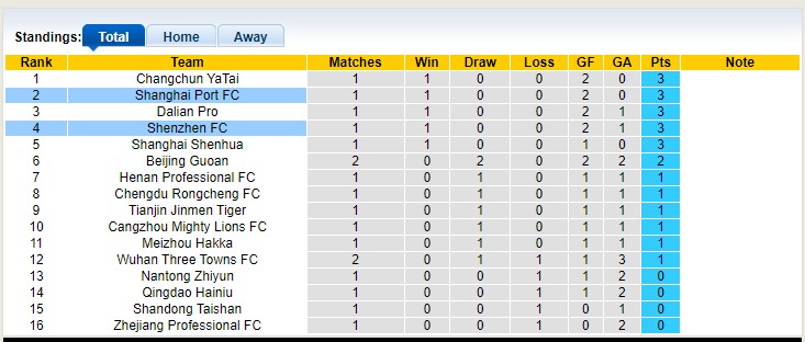 Nhận định, soi kèo Shanghai Port vs Shenzhen, 14h30 ngày 22/4 - Ảnh 4