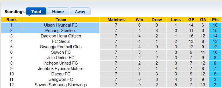 Nhận định, soi kèo Ulsan Hyundai vs Pohang Steelers, 14h30 ngày 22/4 - Ảnh 4