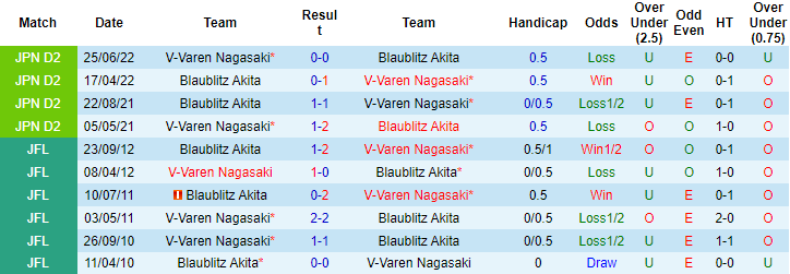 Nhận định, soi kèo V-Varen Nagasaki vs Blaublitz Akita, 12h00 ngày 22/4 - Ảnh 3