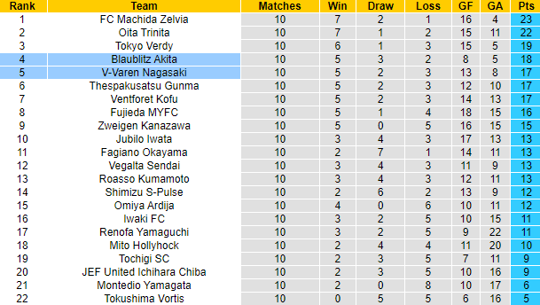 Nhận định, soi kèo V-Varen Nagasaki vs Blaublitz Akita, 12h00 ngày 22/4 - Ảnh 4