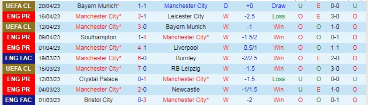 Phân tích tỷ lệ kèo hiệp 1 Man City vs Sheffield United, 22h45 ngày 22/4 - Ảnh 1