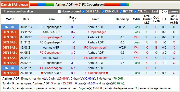 Nhận định, soi kèo Aarhus vs Copenhagen, 23h00 ngày 23/4 - Ảnh 3