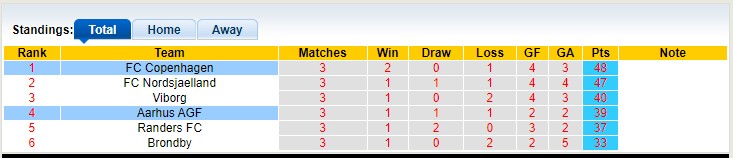 Nhận định, soi kèo Aarhus vs Copenhagen, 23h00 ngày 23/4 - Ảnh 4