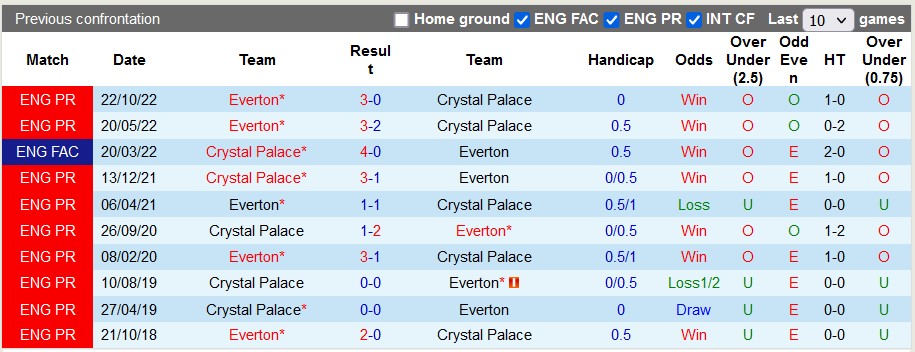 Nhận định, soi kèo Crystal Palace vs Everton, 21h00 ngày 22/4 - Ảnh 3