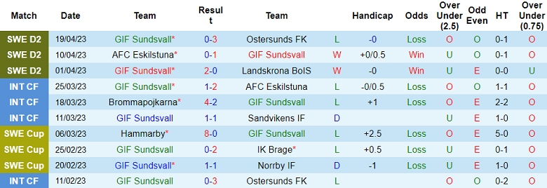 Nhận định, soi kèo GIF Sundsvall vs Osters IF, 18h00 ngày 23/4 - Ảnh 1