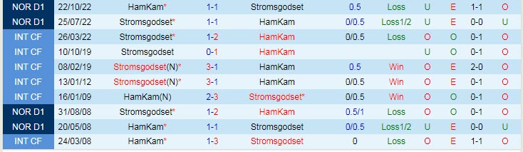 Nhận định, soi kèo HamKam vs Stromsgodset, 22h00 ngày 23/4 - Ảnh 3