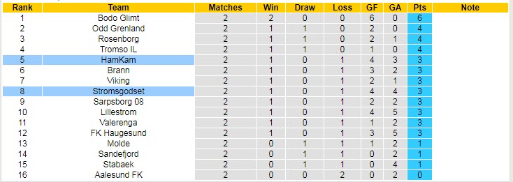 Nhận định, soi kèo HamKam vs Stromsgodset, 22h00 ngày 23/4 - Ảnh 4