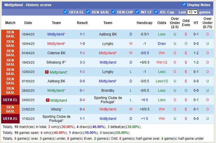Nhận định, soi kèo Horsens vs Midtjylland, 19h00 ngày 23/4 - Ảnh 3