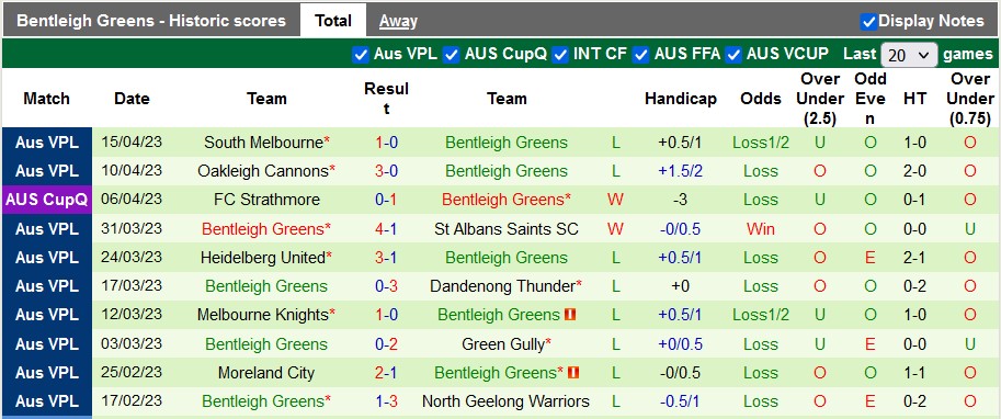 Nhận định, soi kèo Hume City vs Bentleigh Greens, 15h30 ngày 22/4 - Ảnh 2