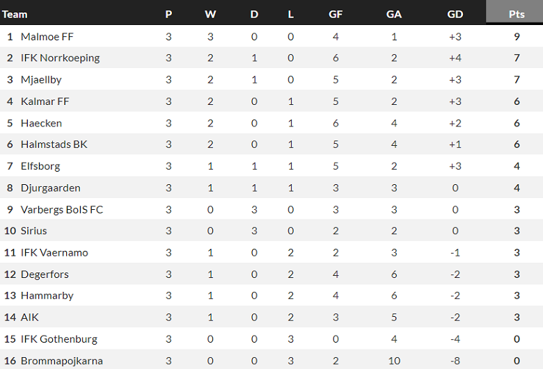 Nhận định, soi kèo IK Sirius FK vs Hacken, 22h30 ngày 23/4 - Ảnh 4