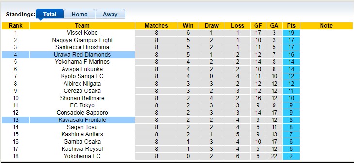 Nhận định, soi kèo Kawasaki Frontale vs Urawa Red Diamonds, 14h00 ngày 23/4 - Ảnh 4