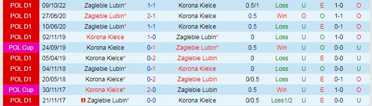 Nhận định, soi kèo Korona Kielce vs Zaglebie Lubin, 17h30 ngày 23/4 - Ảnh 3